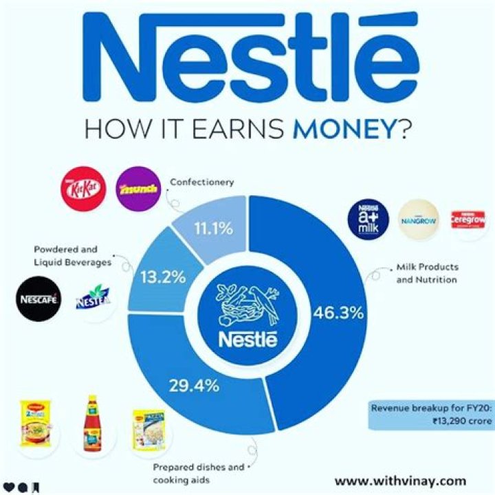 Nestle Net Worth